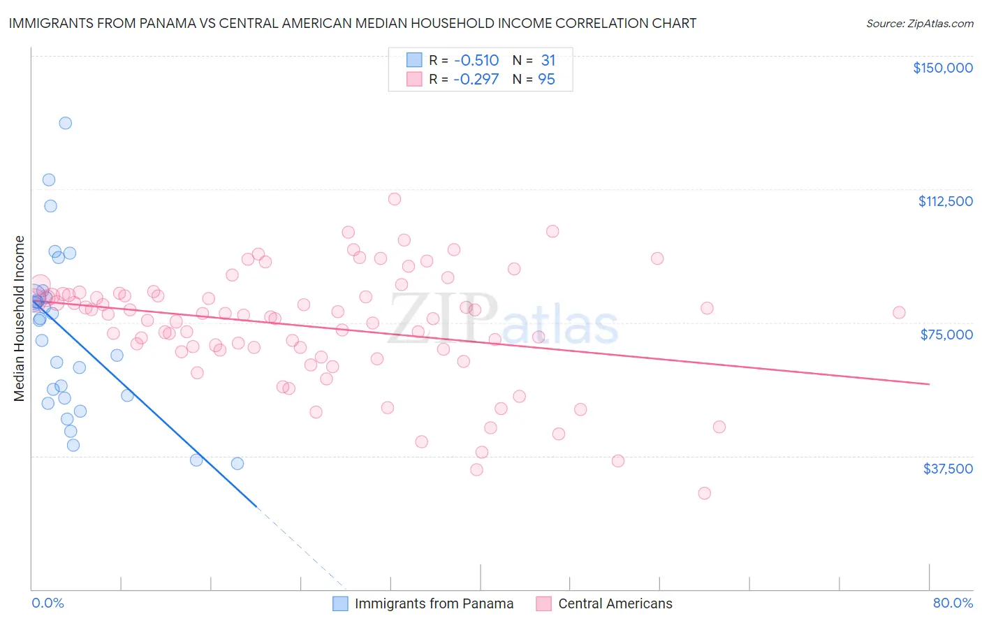 Immigrants from Panama vs Central American Median Household Income