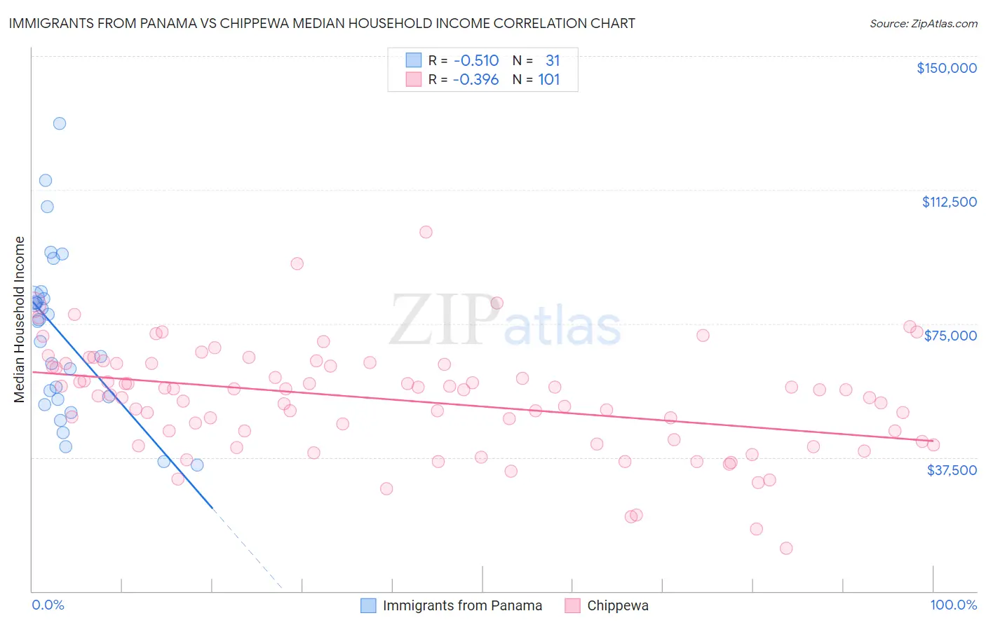 Immigrants from Panama vs Chippewa Median Household Income