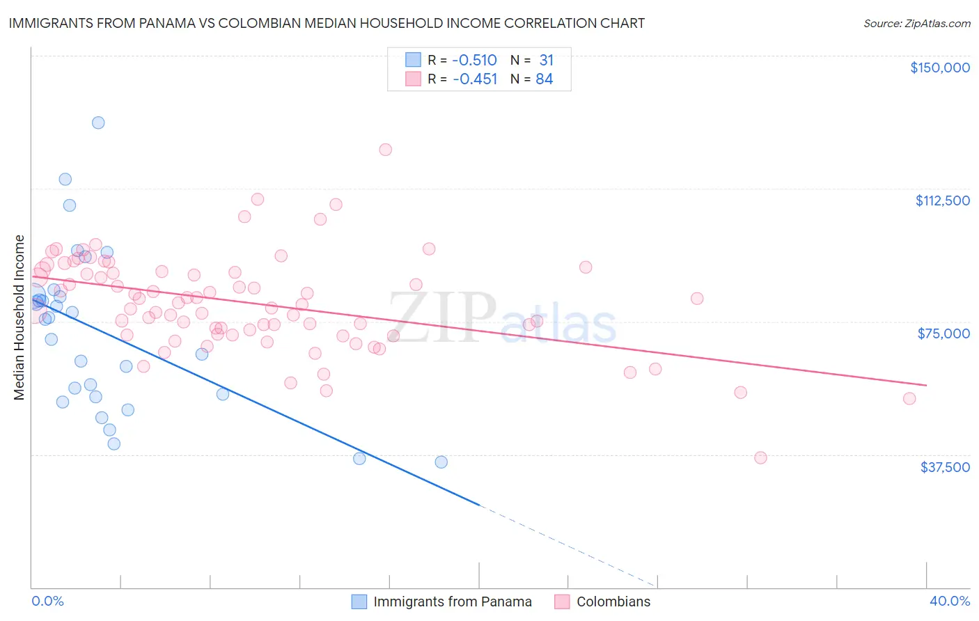 Immigrants from Panama vs Colombian Median Household Income