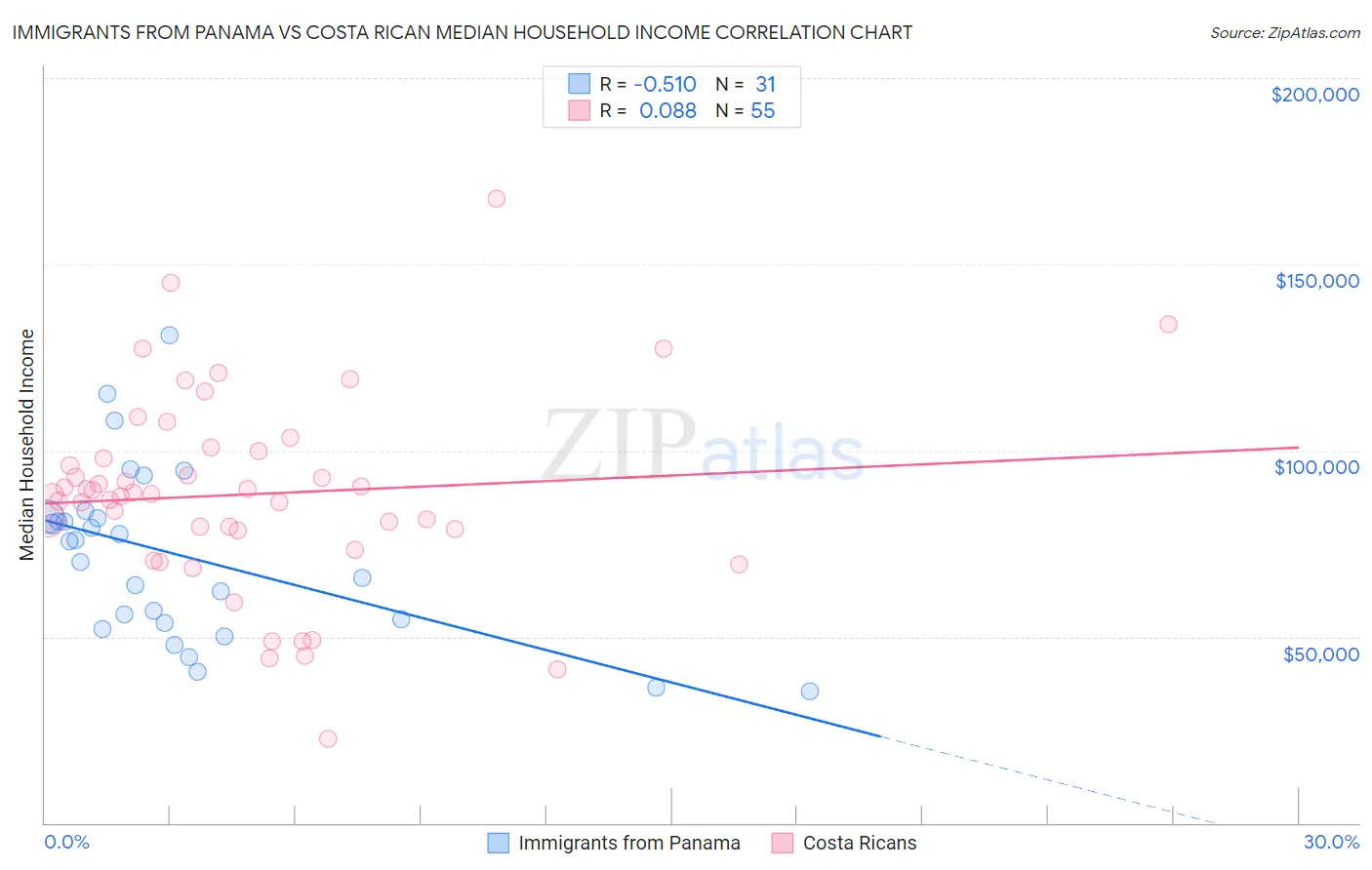 Immigrants from Panama vs Costa Rican Median Household Income