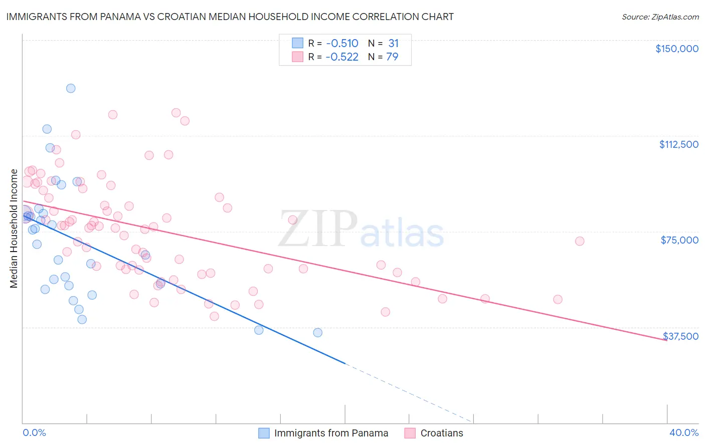 Immigrants from Panama vs Croatian Median Household Income