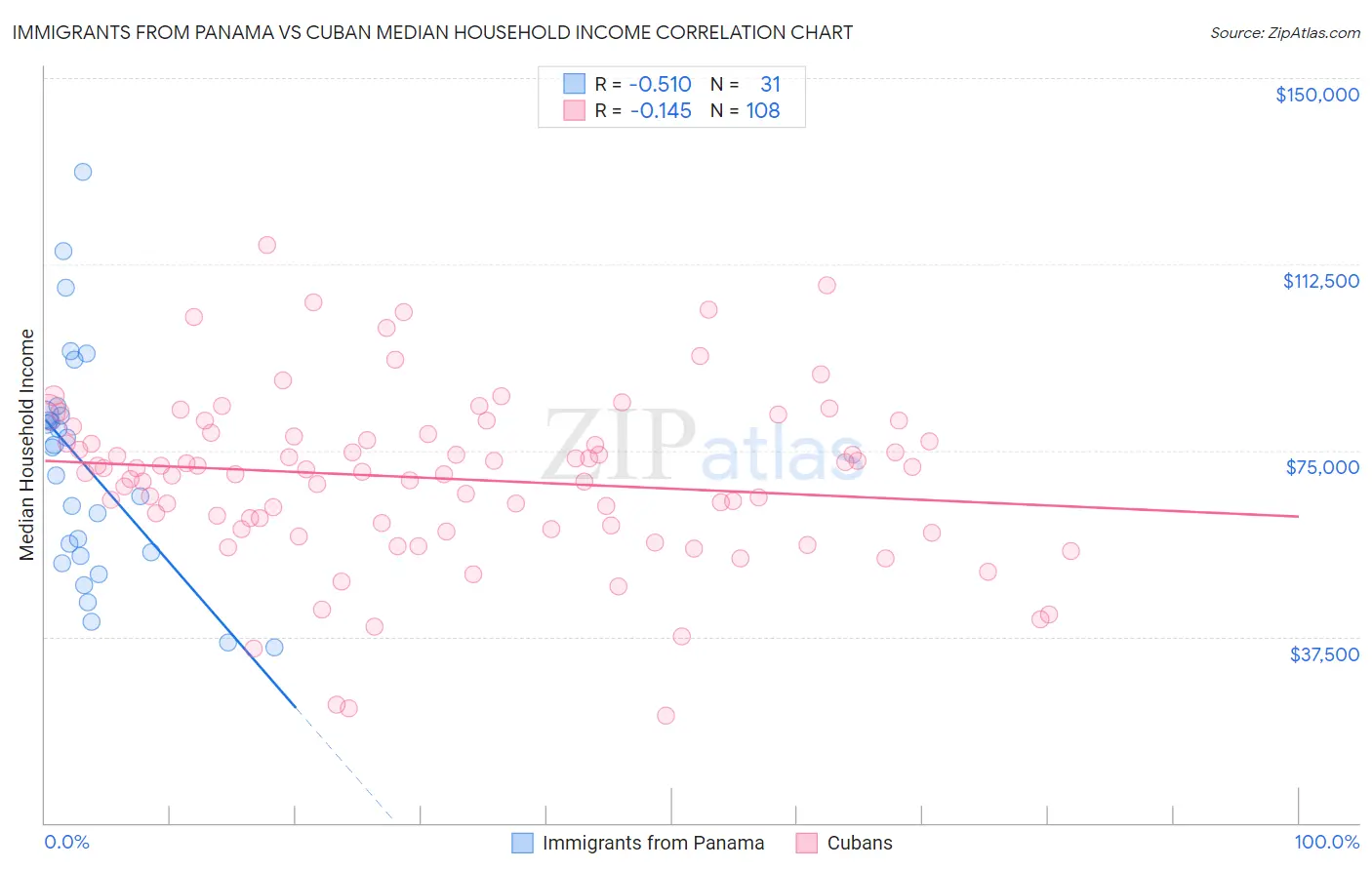 Immigrants from Panama vs Cuban Median Household Income