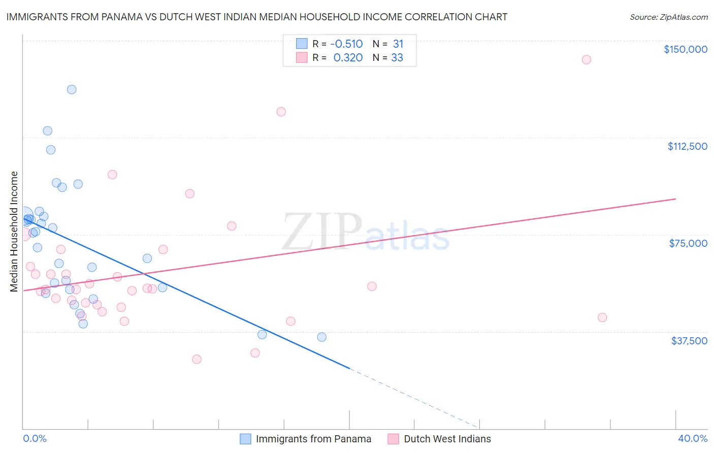 Immigrants from Panama vs Dutch West Indian Median Household Income