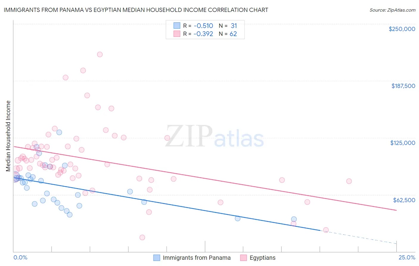 Immigrants from Panama vs Egyptian Median Household Income