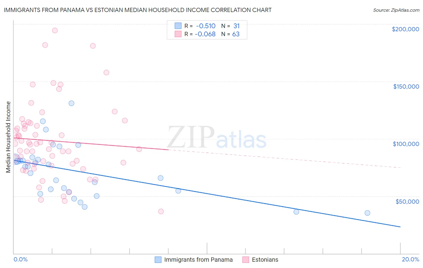 Immigrants from Panama vs Estonian Median Household Income