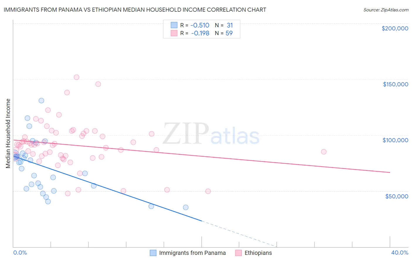 Immigrants from Panama vs Ethiopian Median Household Income