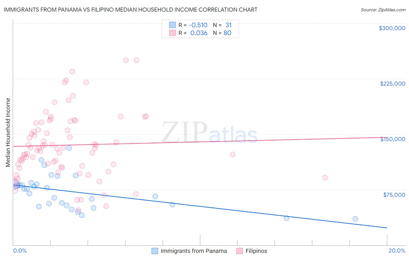 Immigrants from Panama vs Filipino Median Household Income