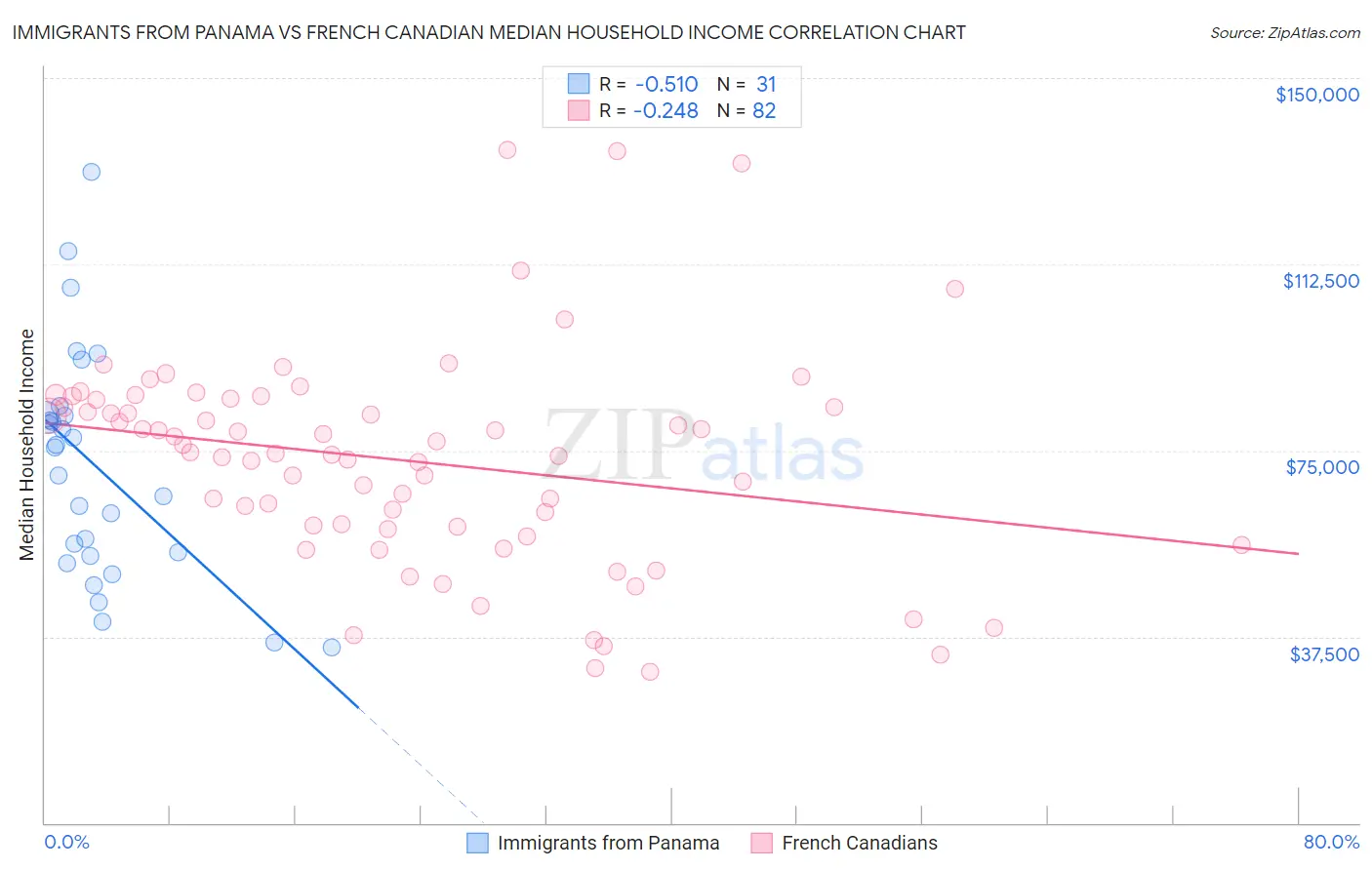 Immigrants from Panama vs French Canadian Median Household Income