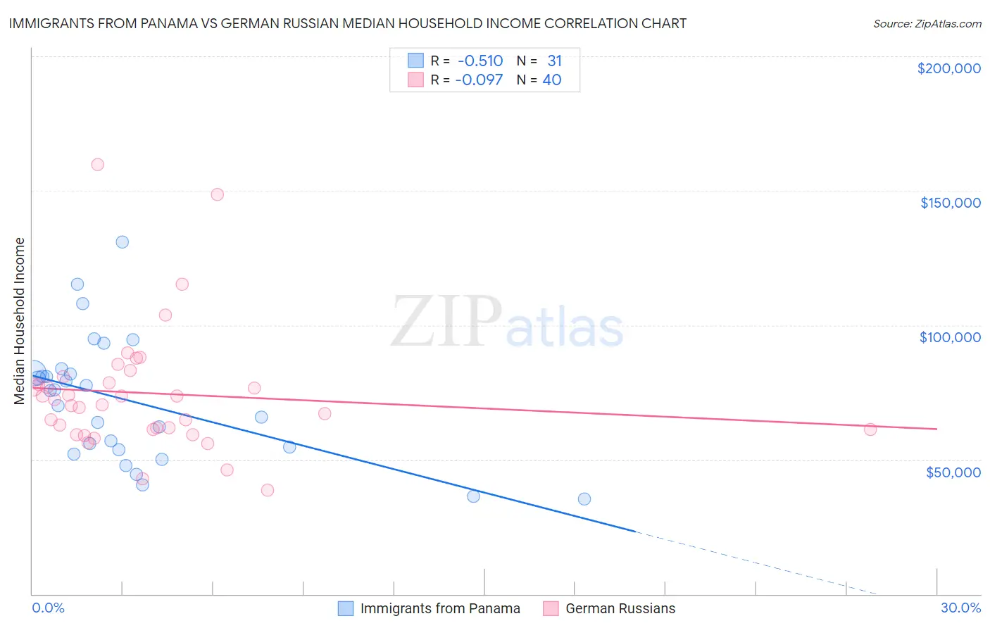 Immigrants from Panama vs German Russian Median Household Income