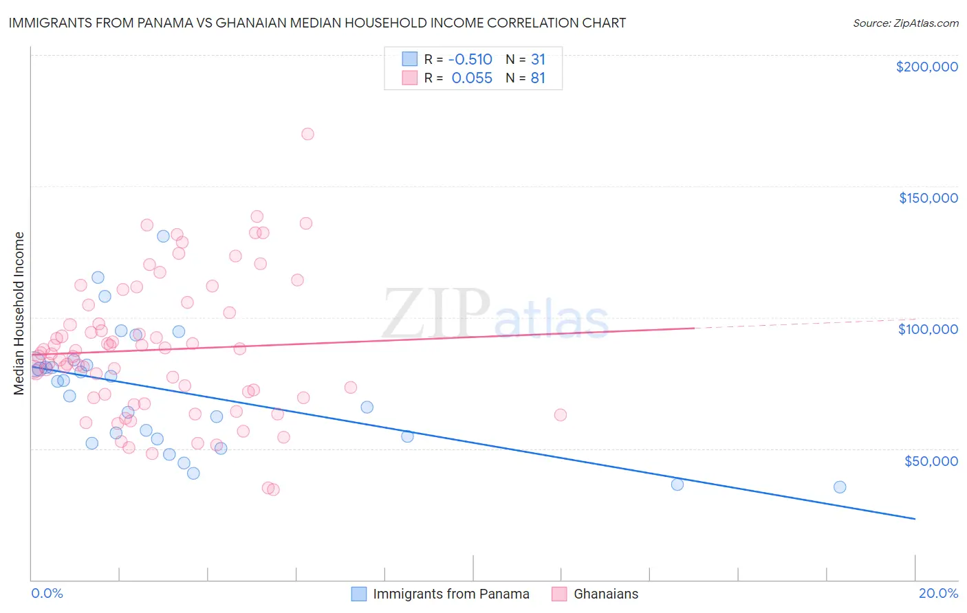 Immigrants from Panama vs Ghanaian Median Household Income