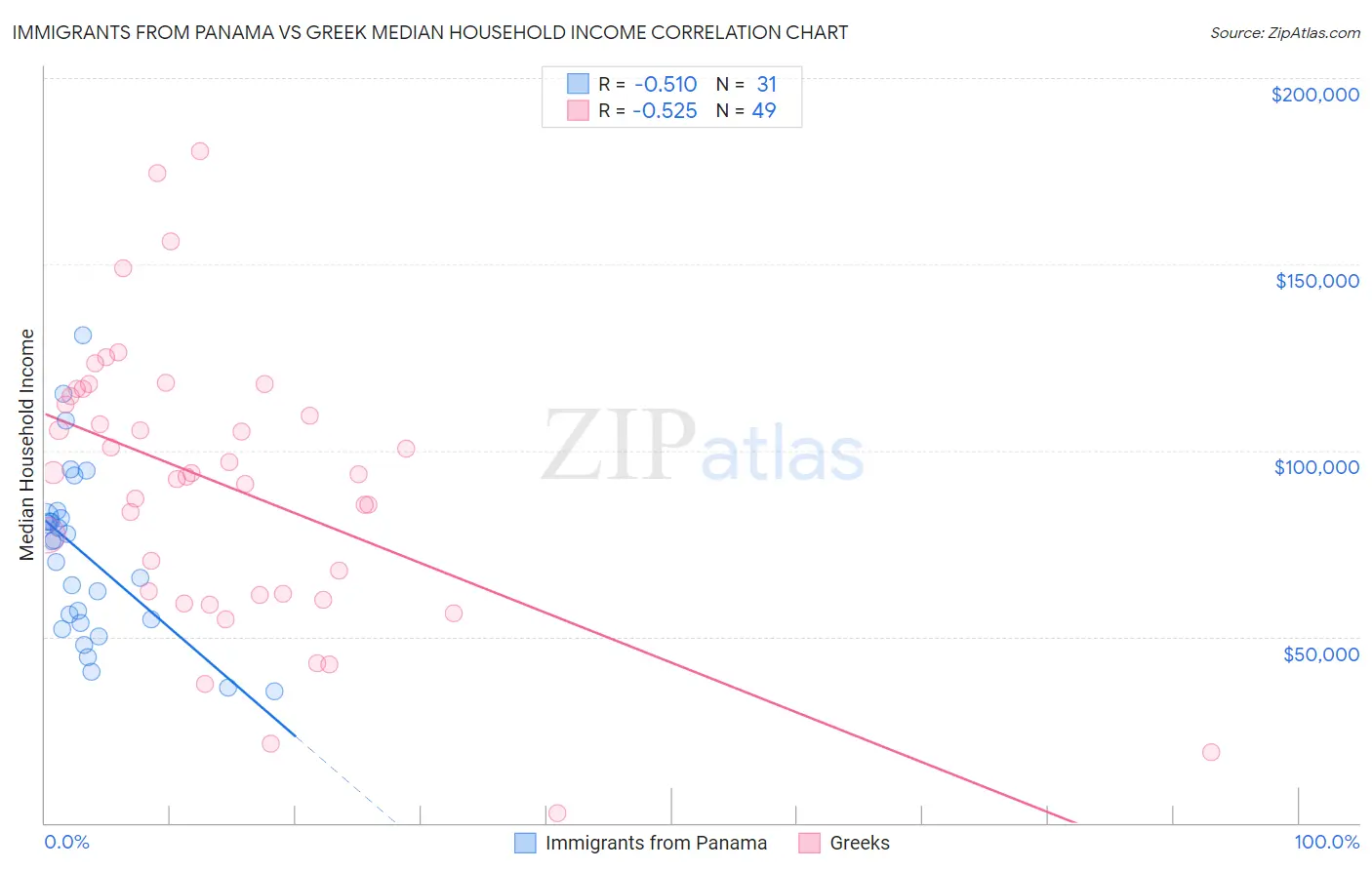 Immigrants from Panama vs Greek Median Household Income