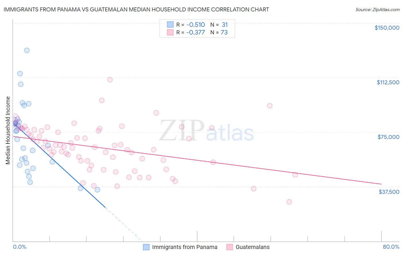 Immigrants from Panama vs Guatemalan Median Household Income
