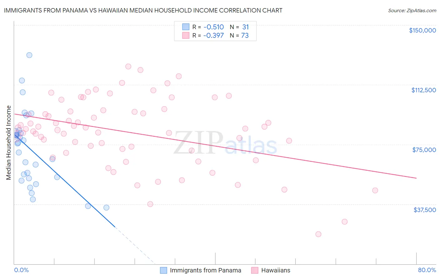 Immigrants from Panama vs Hawaiian Median Household Income