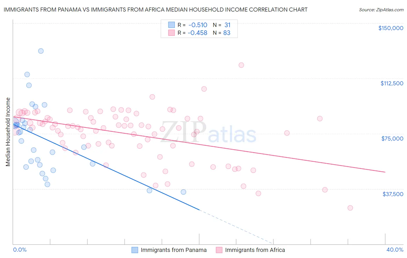 Immigrants from Panama vs Immigrants from Africa Median Household Income
