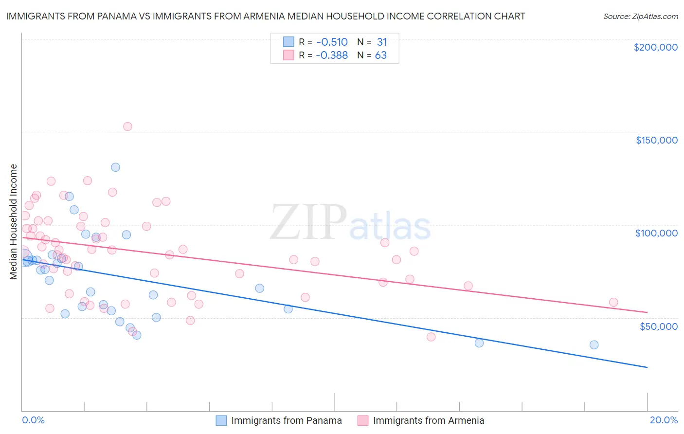 Immigrants from Panama vs Immigrants from Armenia Median Household Income