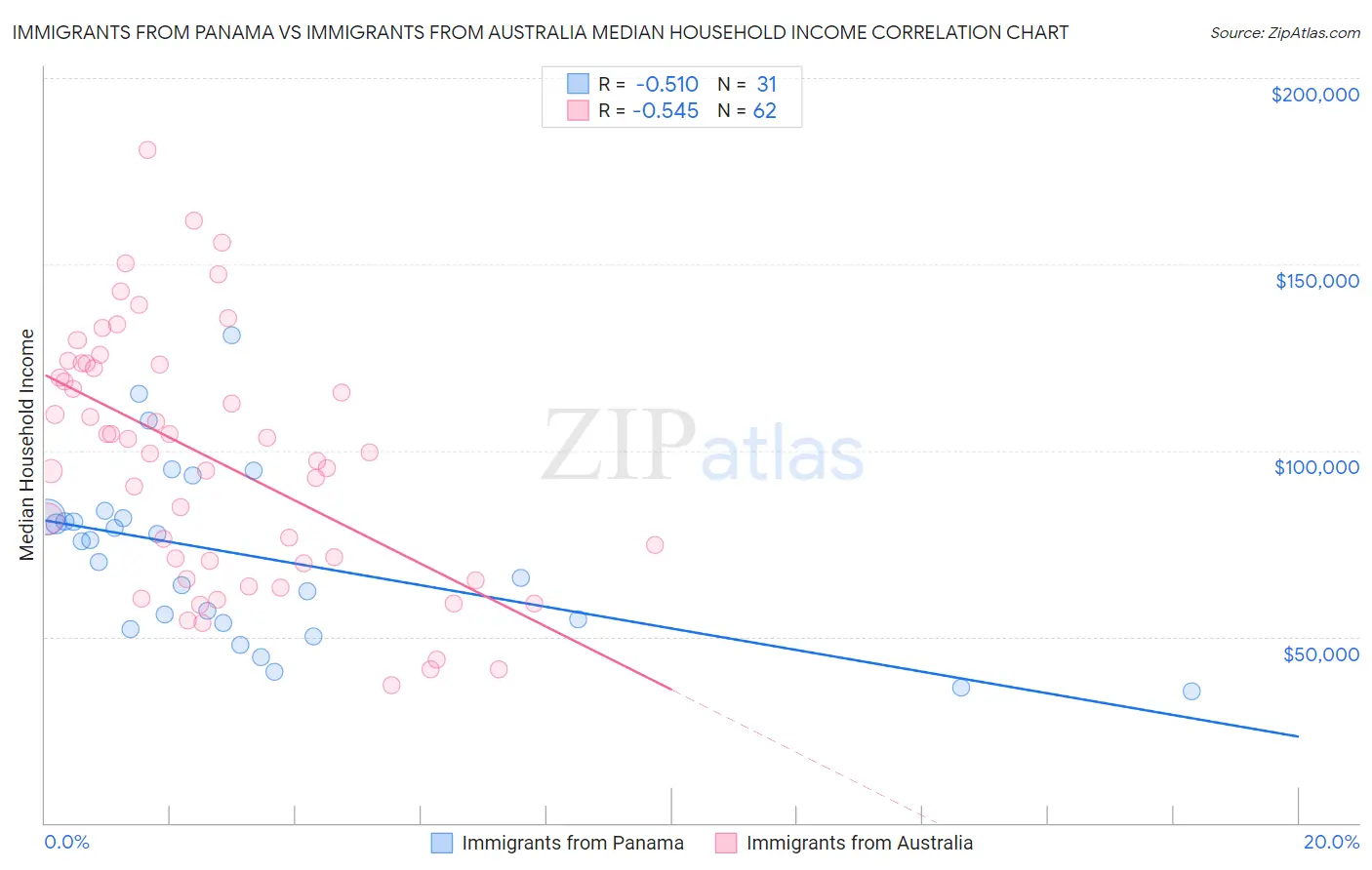 Immigrants from Panama vs Immigrants from Australia Median Household Income