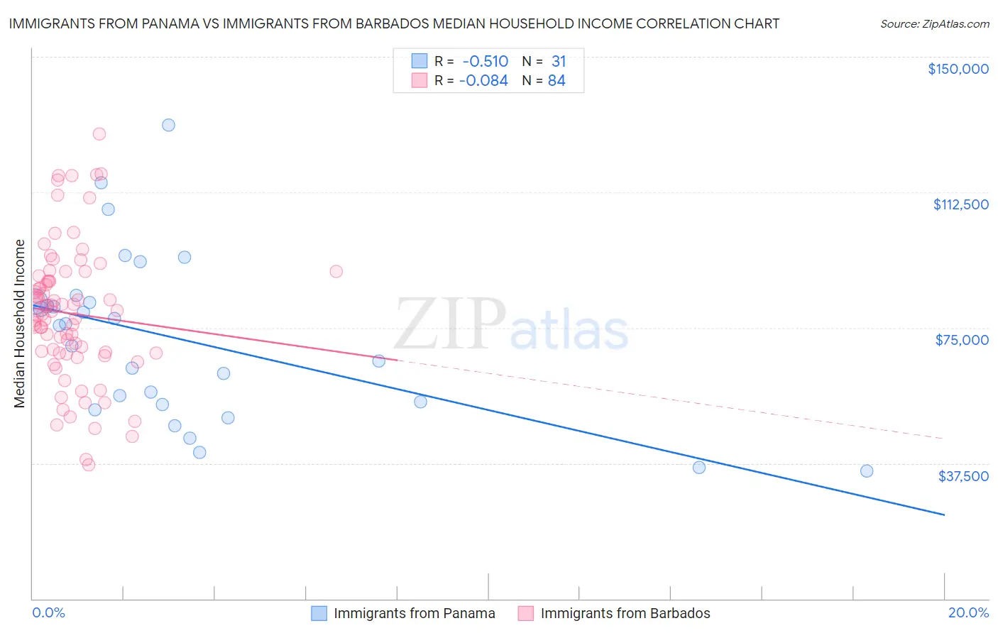Immigrants from Panama vs Immigrants from Barbados Median Household Income