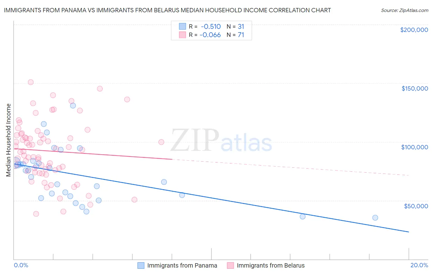 Immigrants from Panama vs Immigrants from Belarus Median Household Income