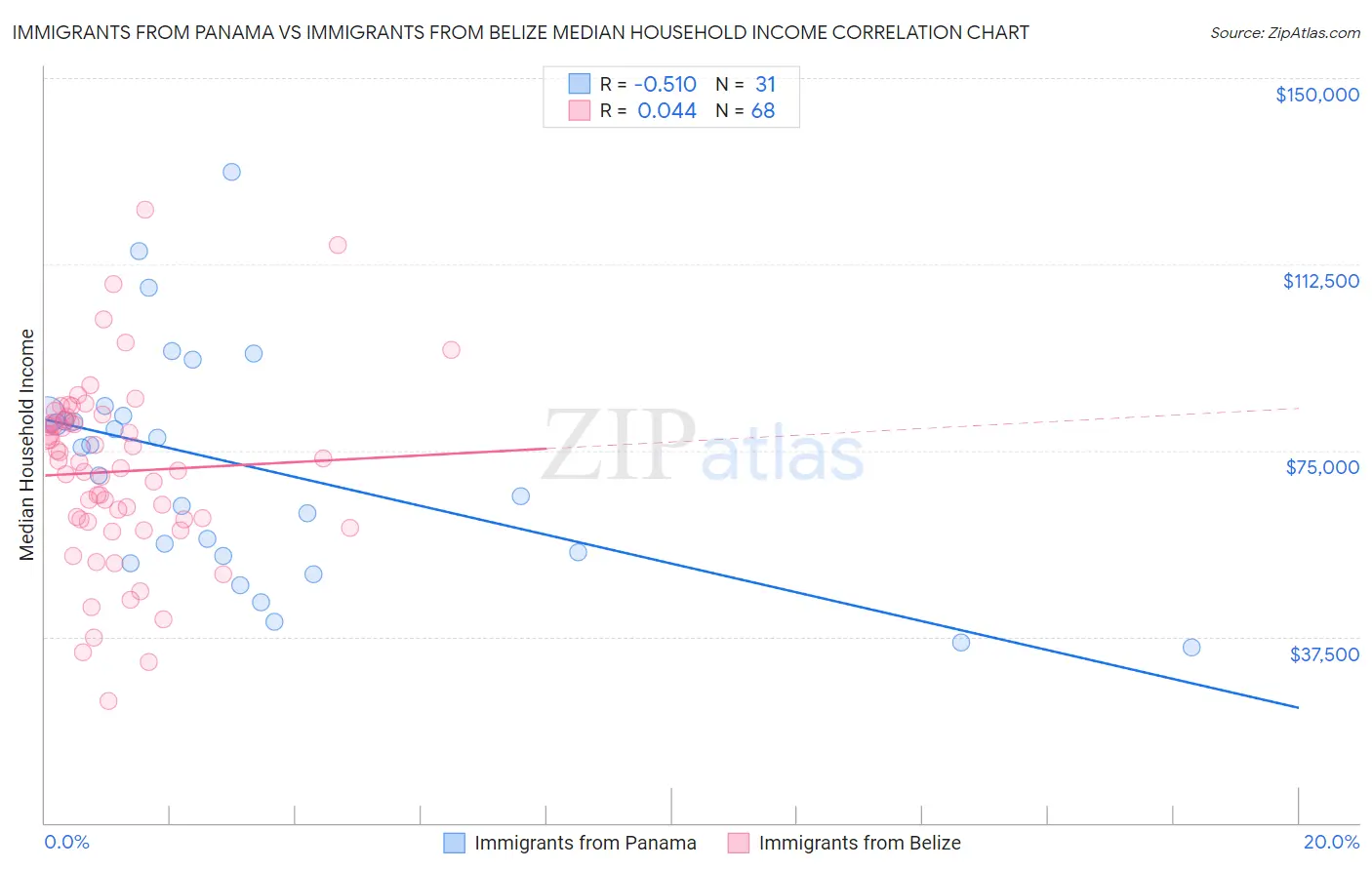 Immigrants from Panama vs Immigrants from Belize Median Household Income
