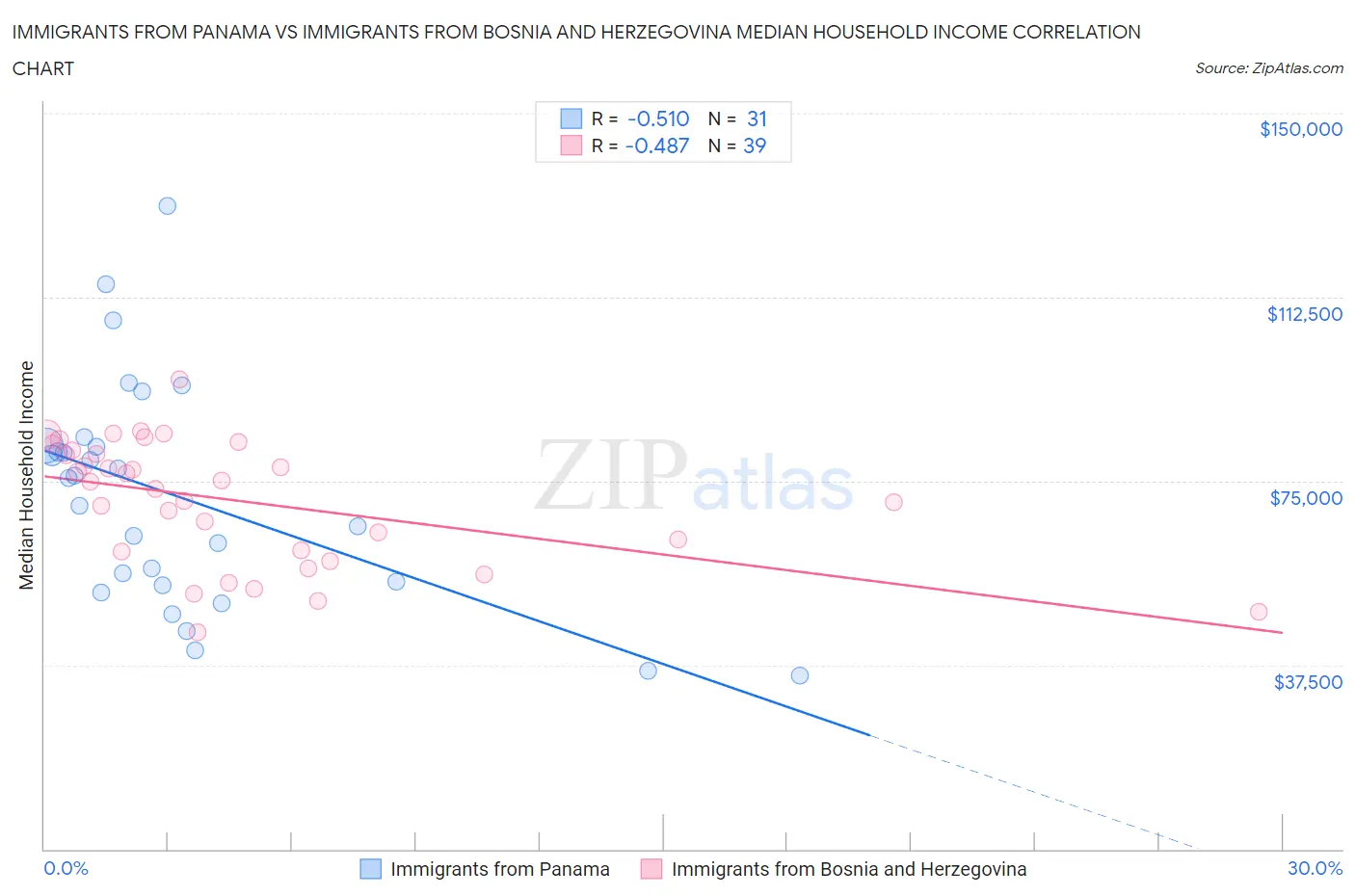 Immigrants from Panama vs Immigrants from Bosnia and Herzegovina Median Household Income