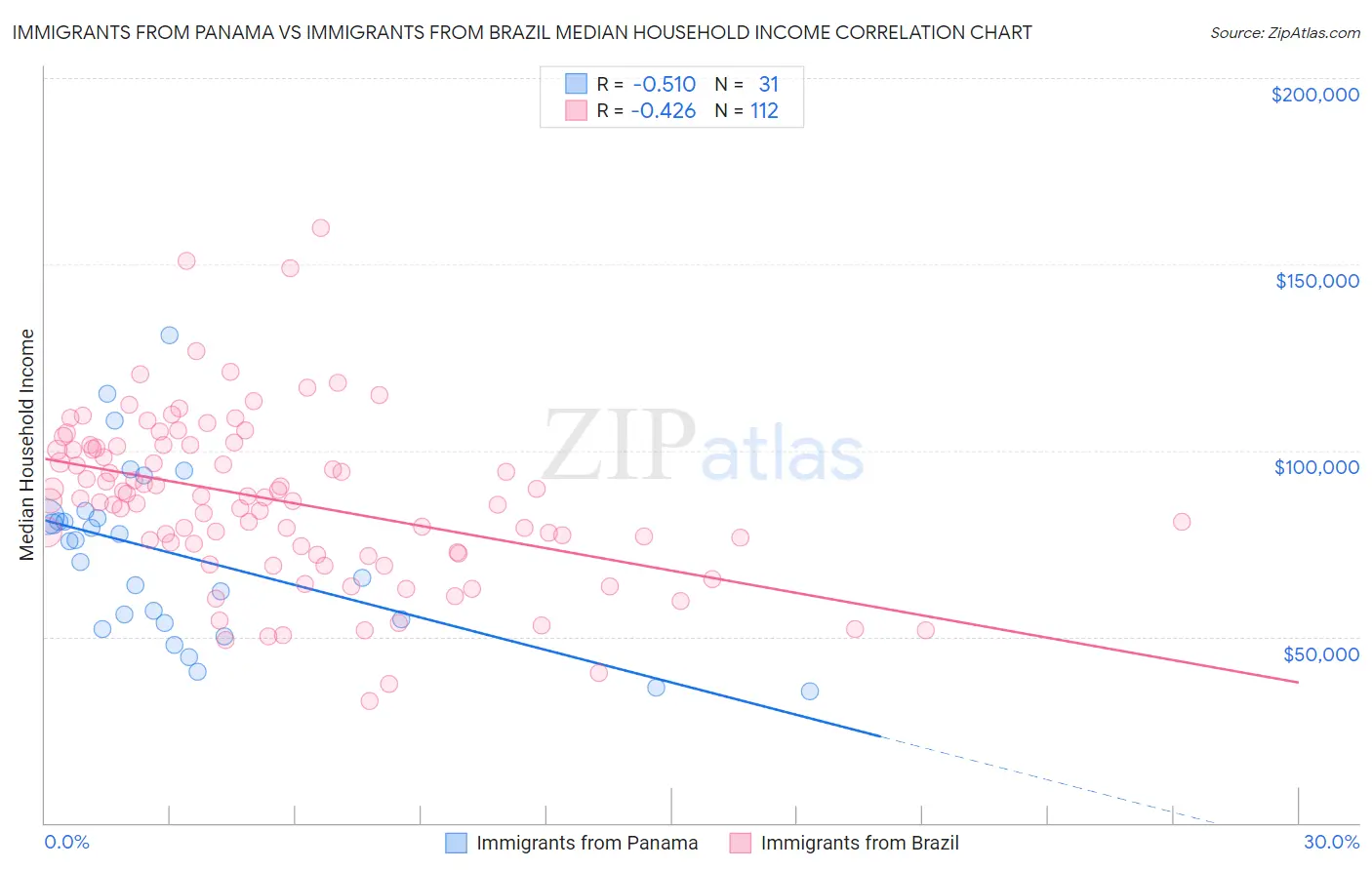 Immigrants from Panama vs Immigrants from Brazil Median Household Income
