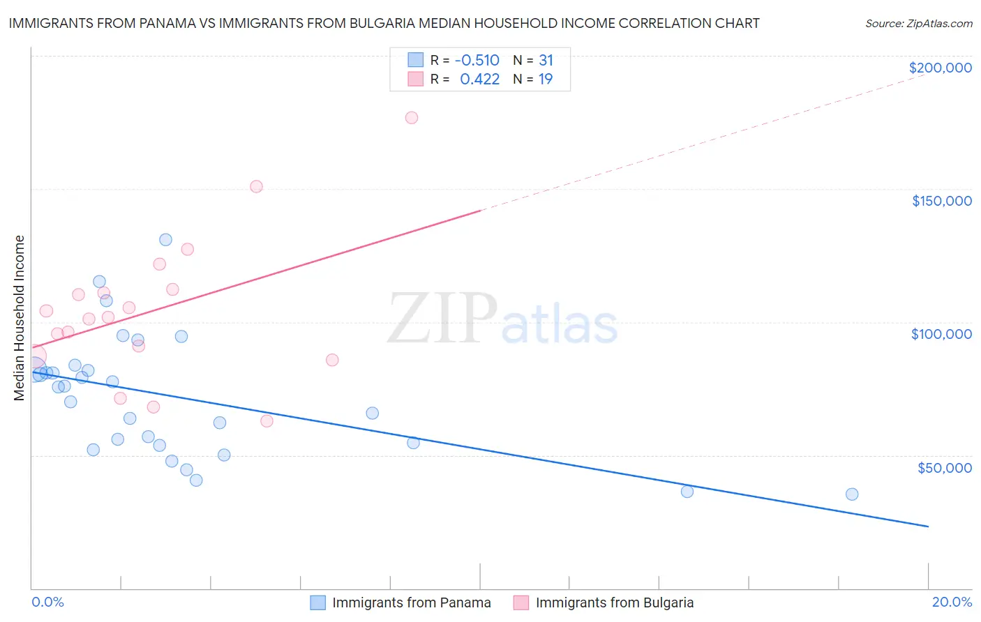Immigrants from Panama vs Immigrants from Bulgaria Median Household Income