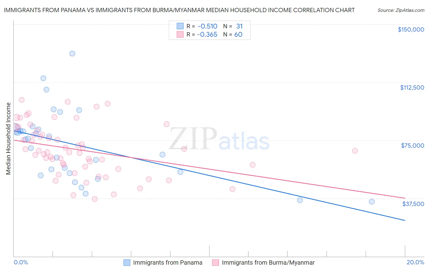 Immigrants from Panama vs Immigrants from Burma/Myanmar Median Household Income