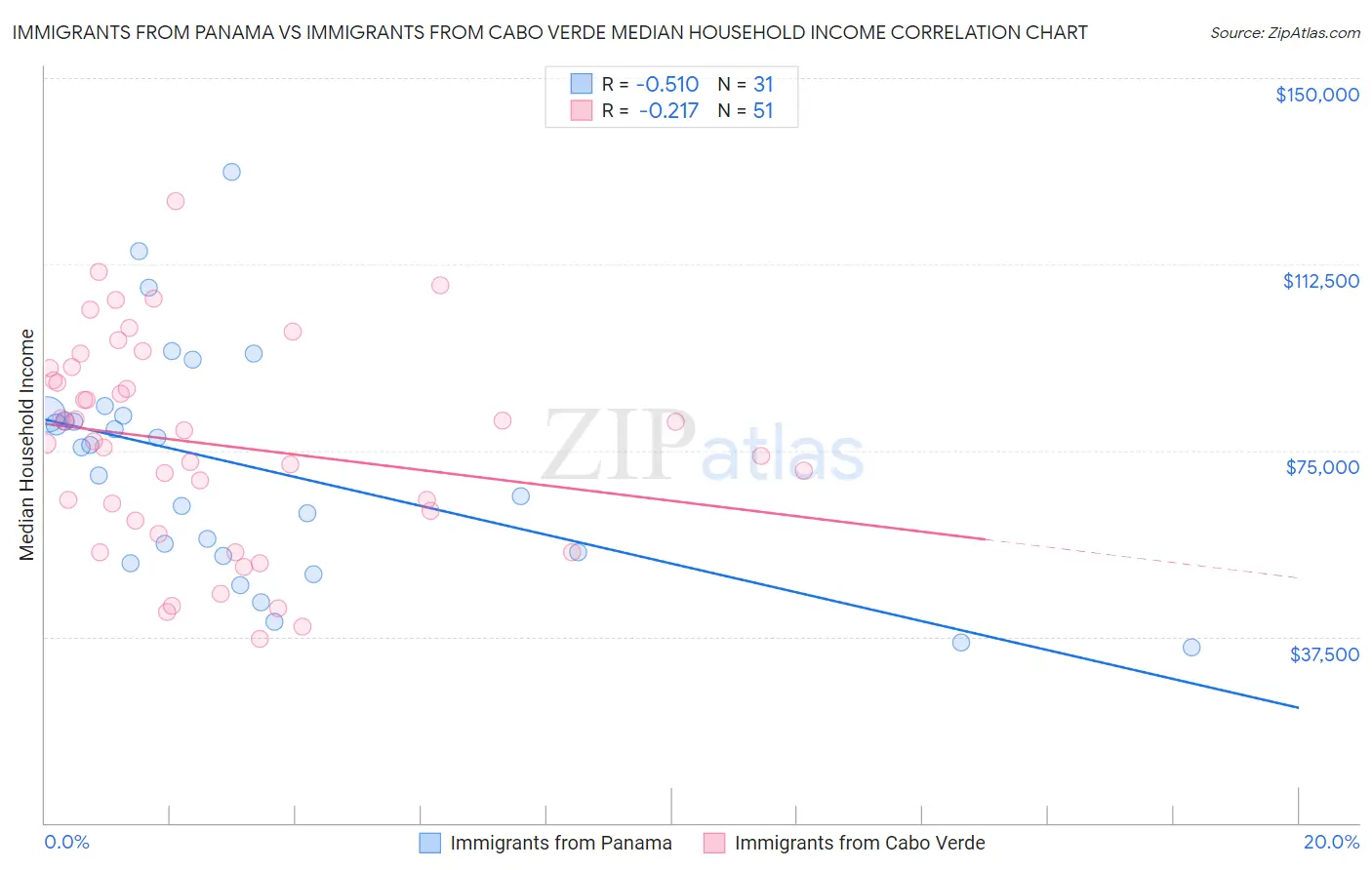 Immigrants from Panama vs Immigrants from Cabo Verde Median Household Income