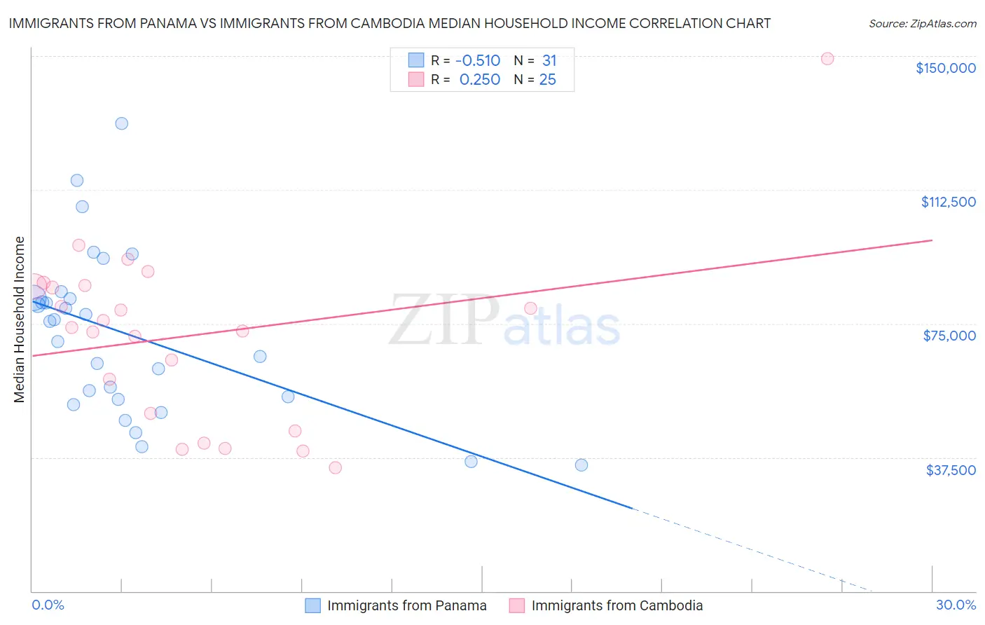 Immigrants from Panama vs Immigrants from Cambodia Median Household Income