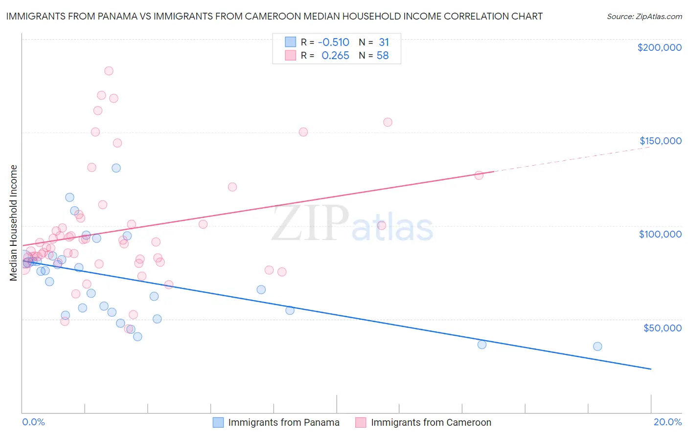 Immigrants from Panama vs Immigrants from Cameroon Median Household Income