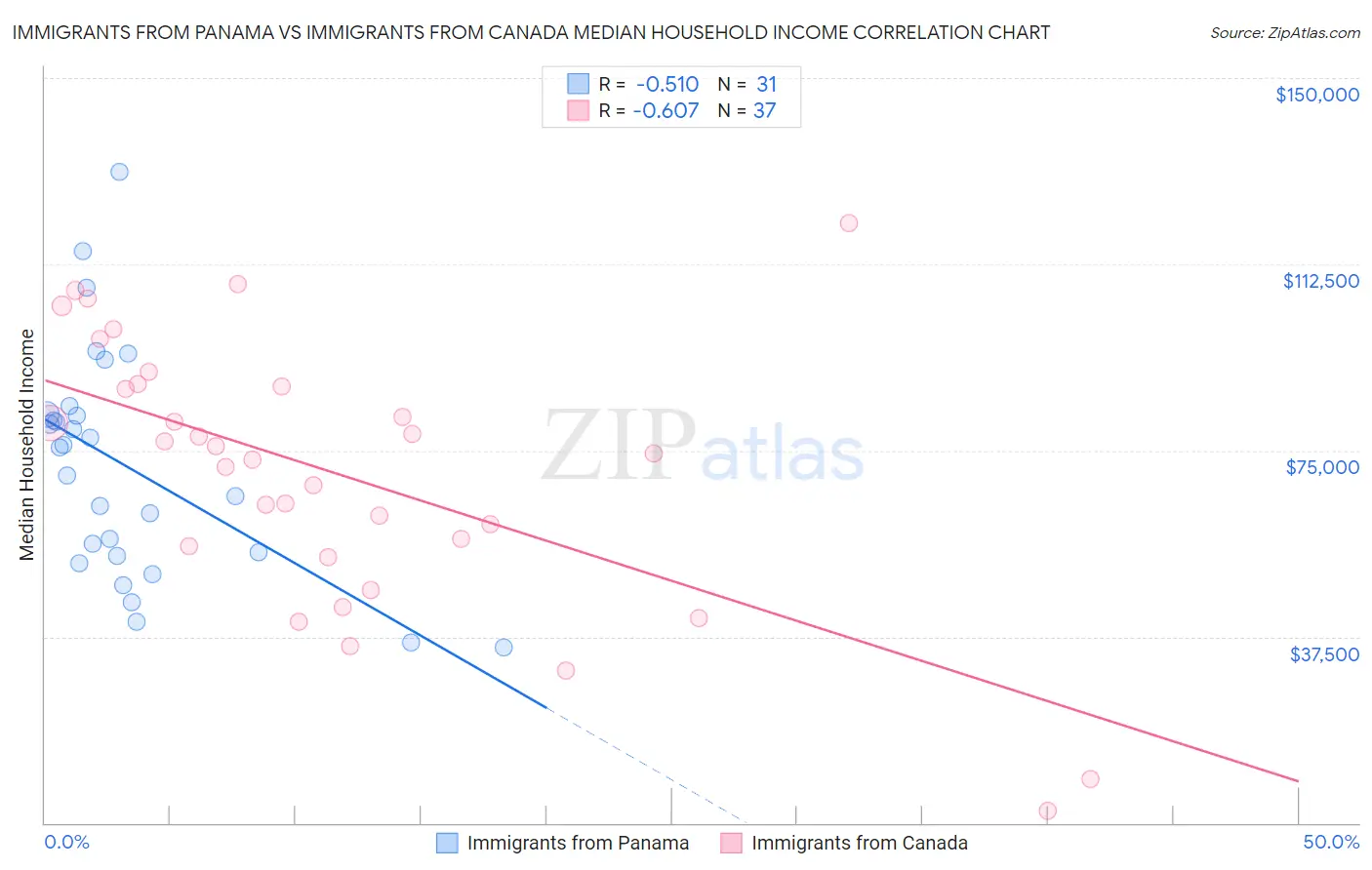 Immigrants from Panama vs Immigrants from Canada Median Household Income