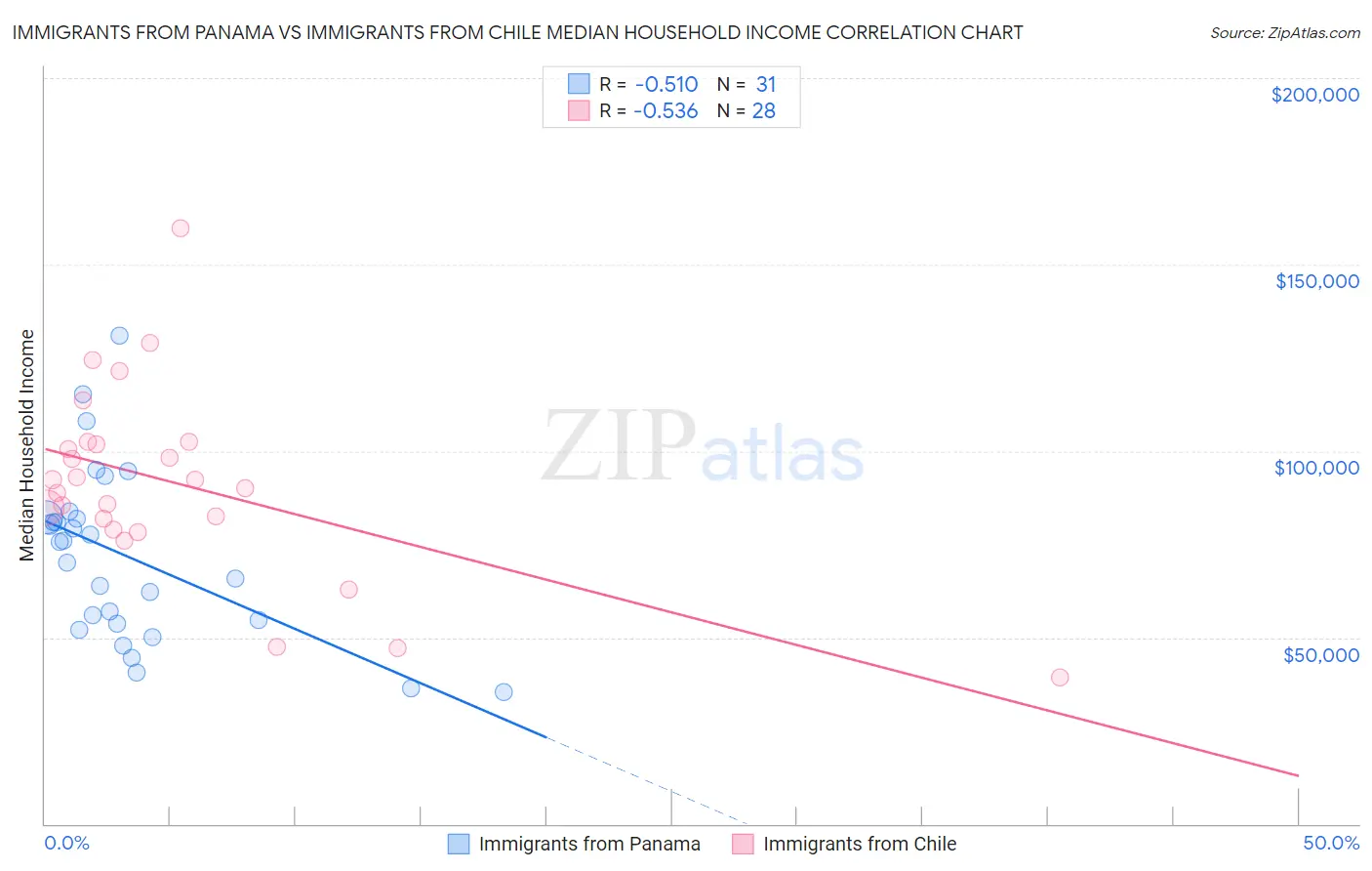 Immigrants from Panama vs Immigrants from Chile Median Household Income