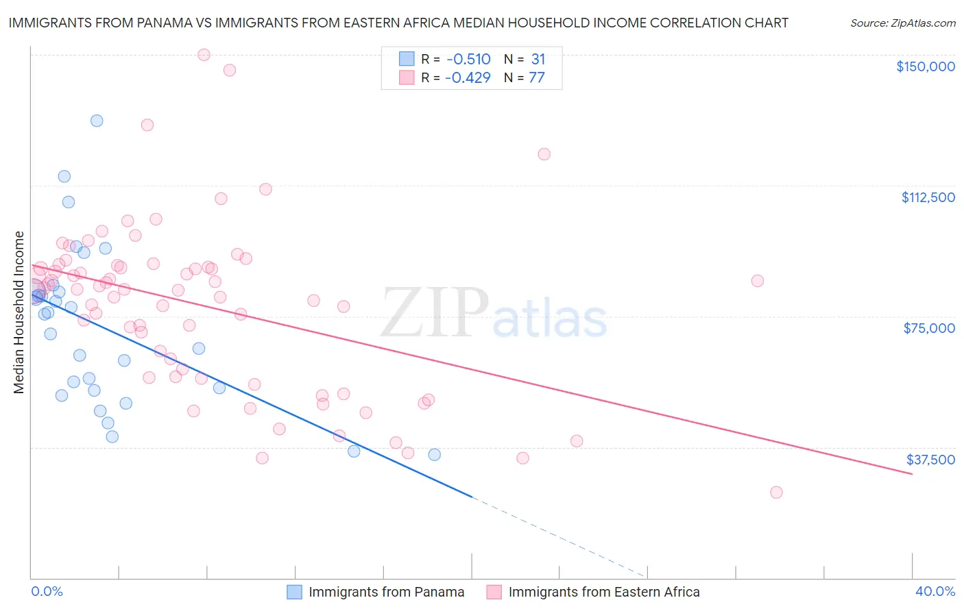 Immigrants from Panama vs Immigrants from Eastern Africa Median Household Income
