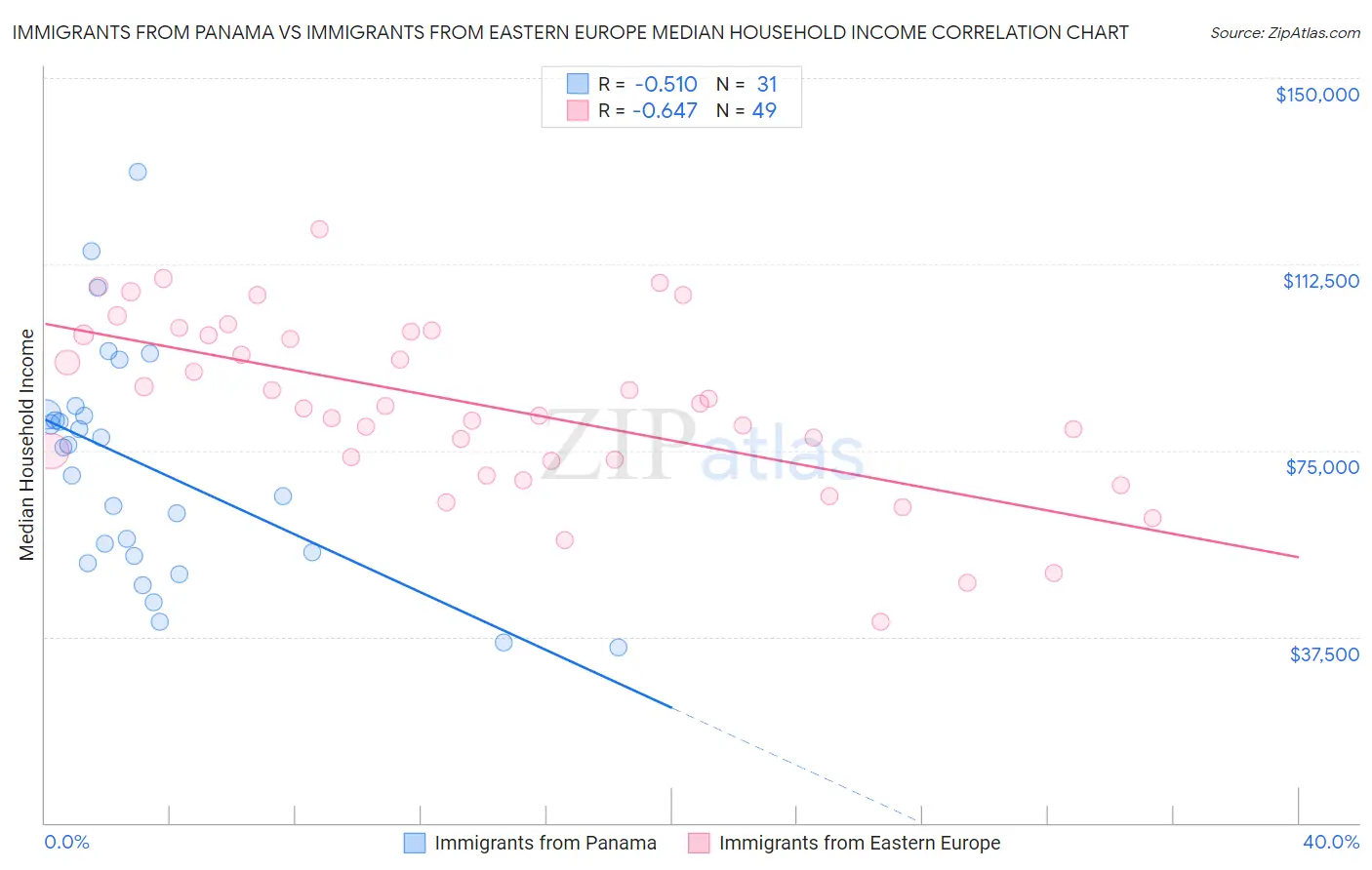 Immigrants from Panama vs Immigrants from Eastern Europe Median Household Income