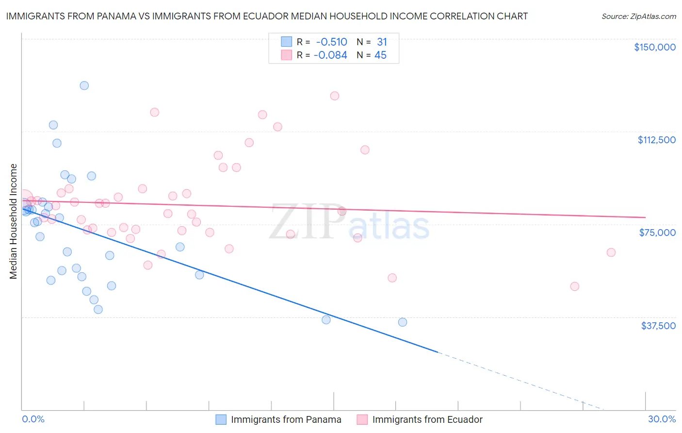Immigrants from Panama vs Immigrants from Ecuador Median Household Income