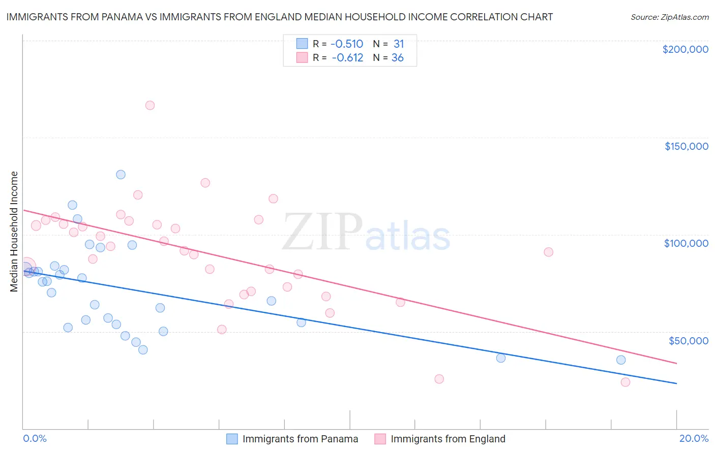 Immigrants from Panama vs Immigrants from England Median Household Income