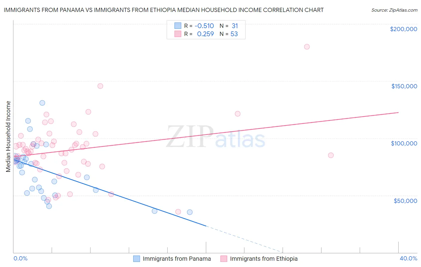 Immigrants from Panama vs Immigrants from Ethiopia Median Household Income
