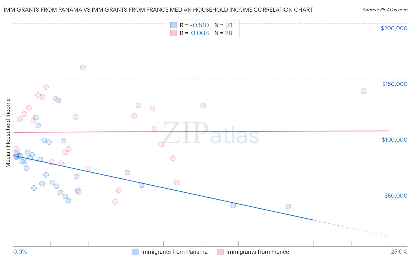 Immigrants from Panama vs Immigrants from France Median Household Income
