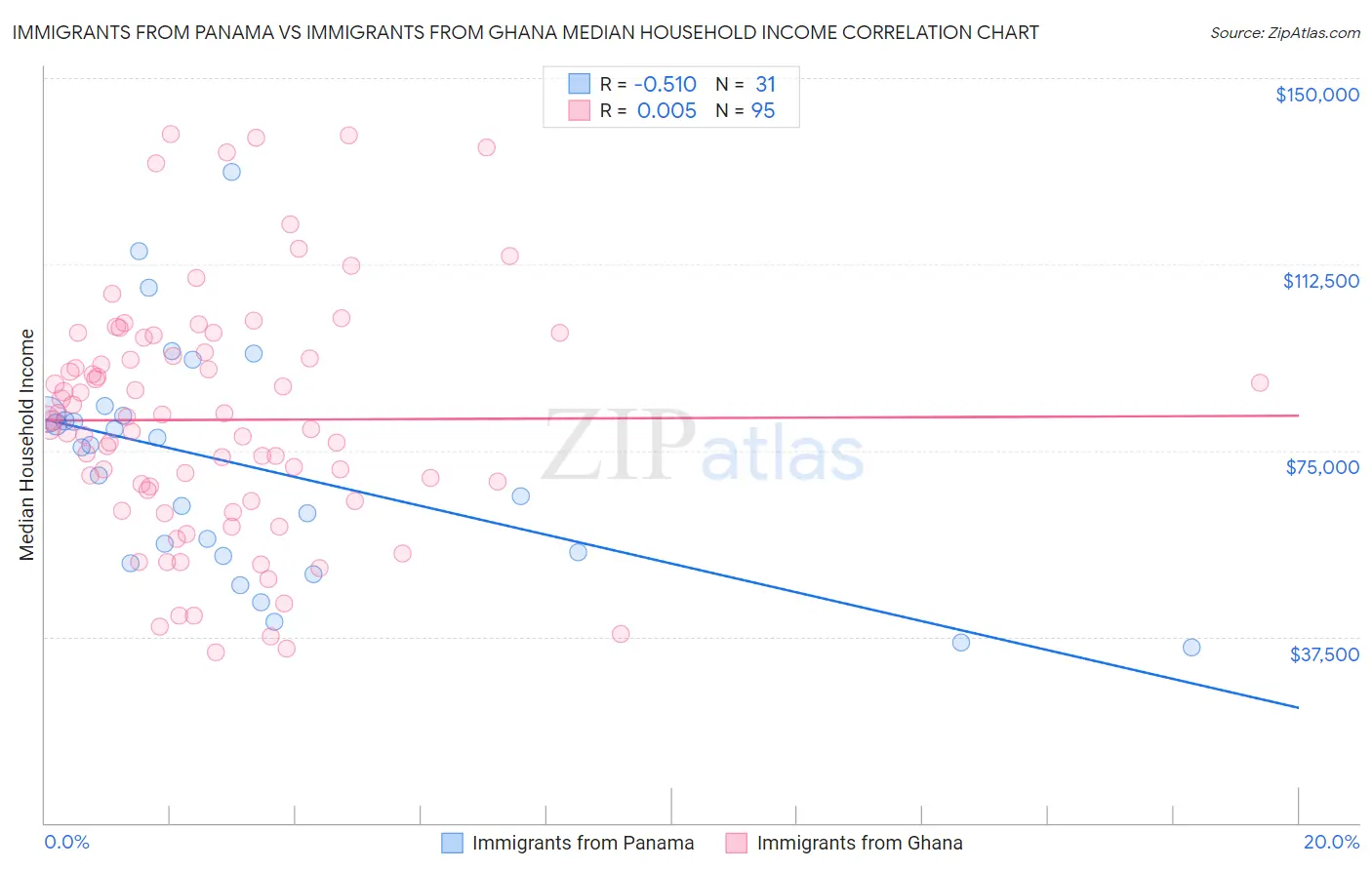 Immigrants from Panama vs Immigrants from Ghana Median Household Income