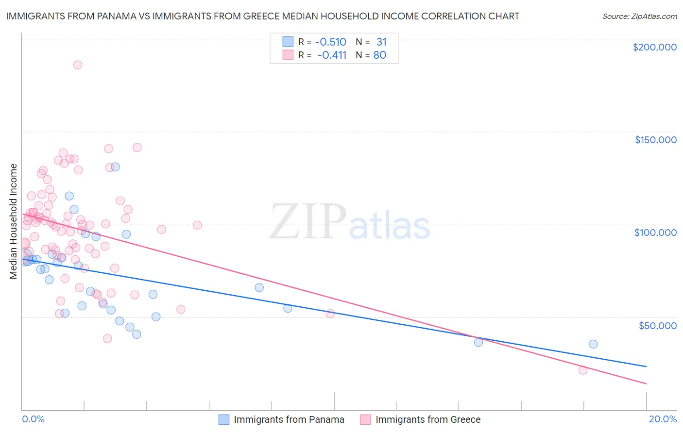 Immigrants from Panama vs Immigrants from Greece Median Household Income