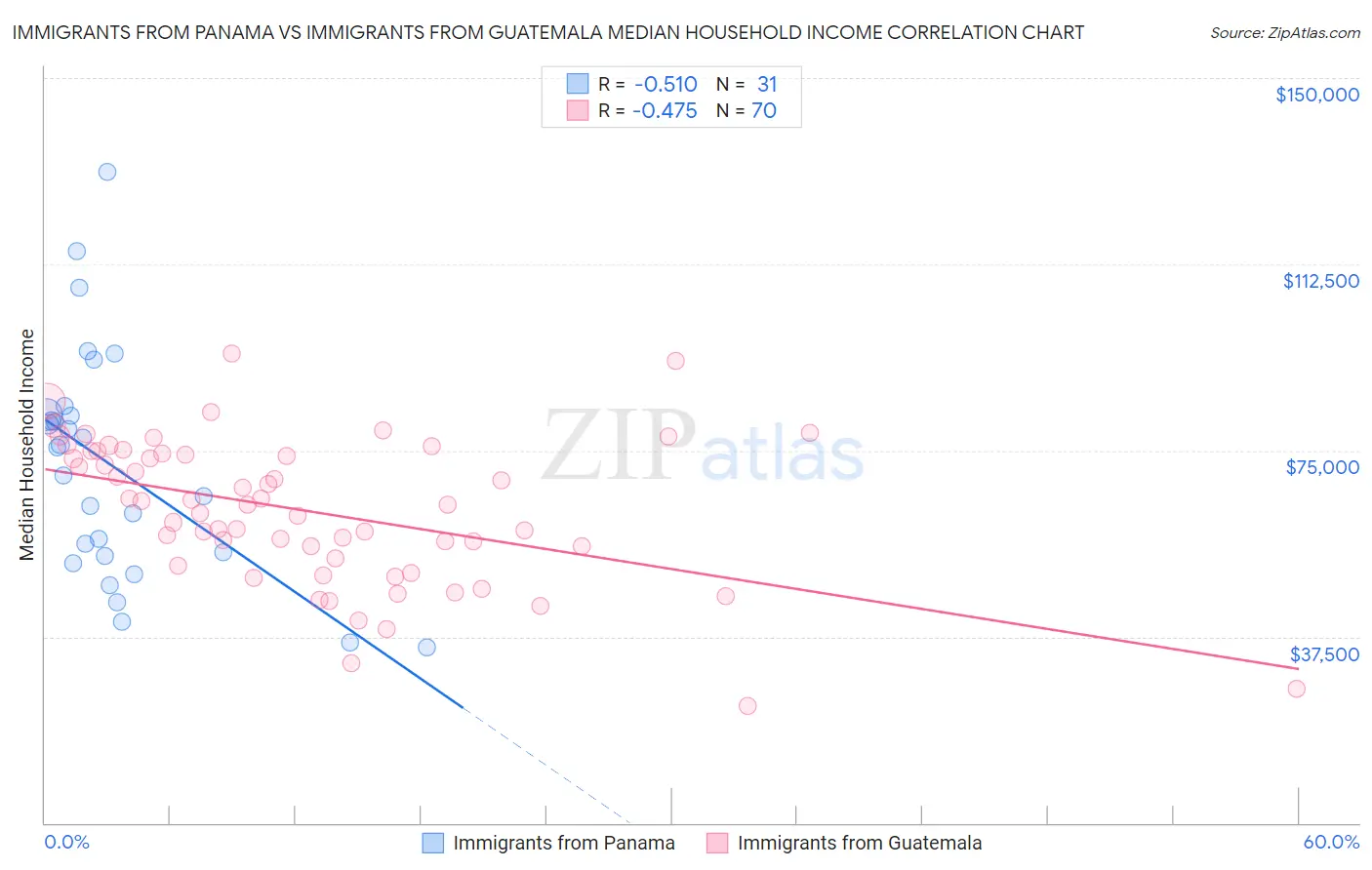 Immigrants from Panama vs Immigrants from Guatemala Median Household Income
