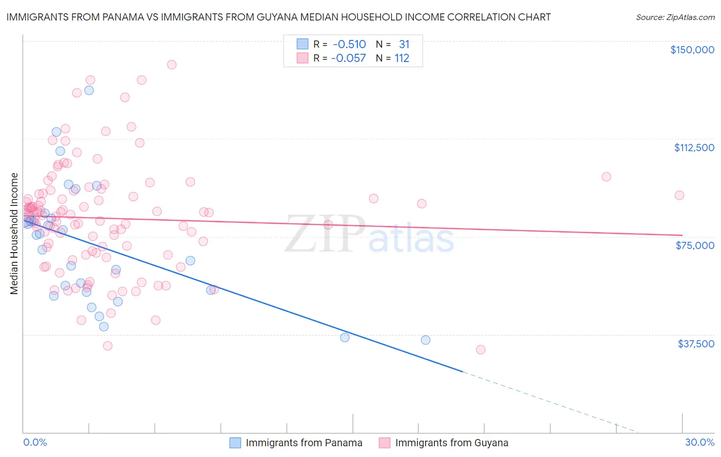 Immigrants from Panama vs Immigrants from Guyana Median Household Income
