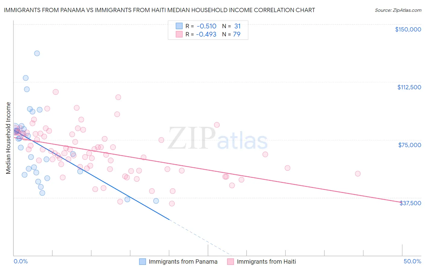 Immigrants from Panama vs Immigrants from Haiti Median Household Income