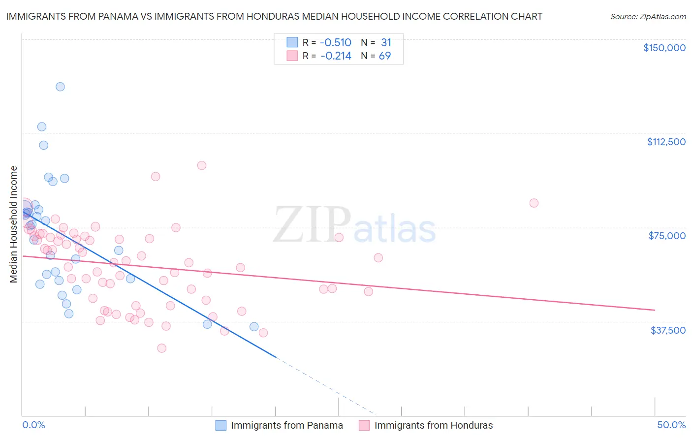 Immigrants from Panama vs Immigrants from Honduras Median Household Income