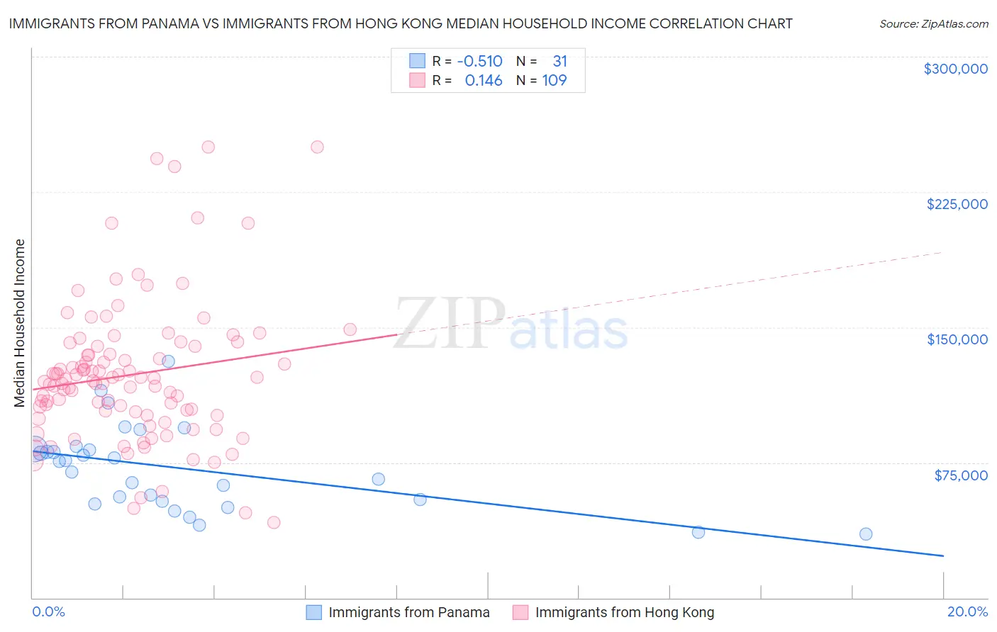 Immigrants from Panama vs Immigrants from Hong Kong Median Household Income