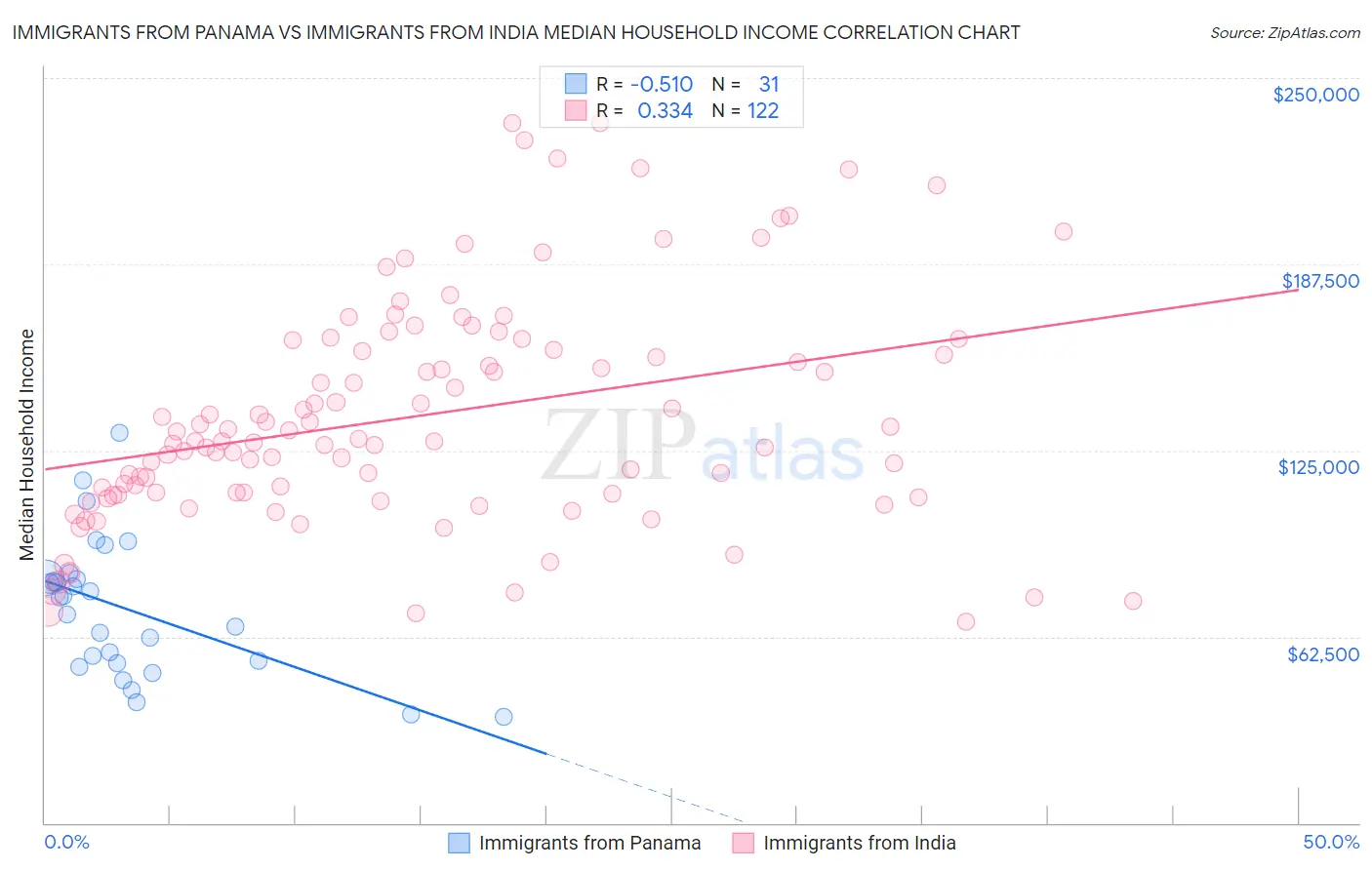 Immigrants from Panama vs Immigrants from India Median Household Income