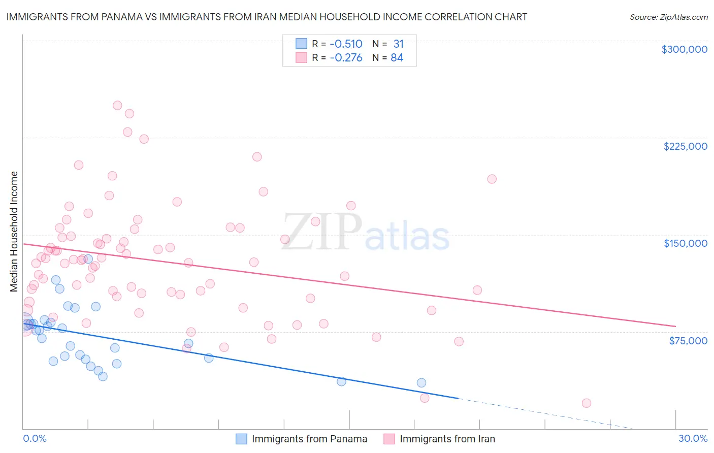 Immigrants from Panama vs Immigrants from Iran Median Household Income
