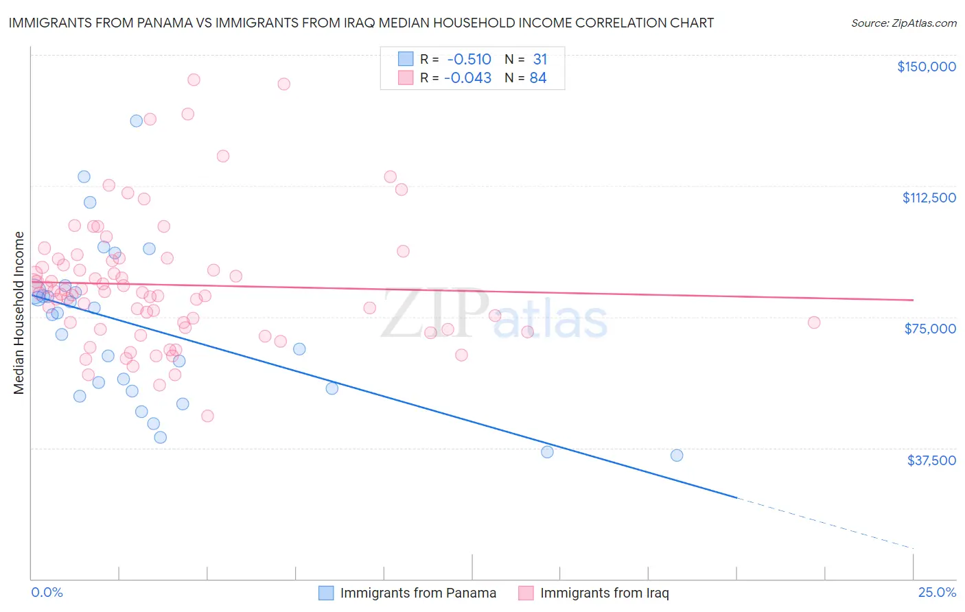 Immigrants from Panama vs Immigrants from Iraq Median Household Income