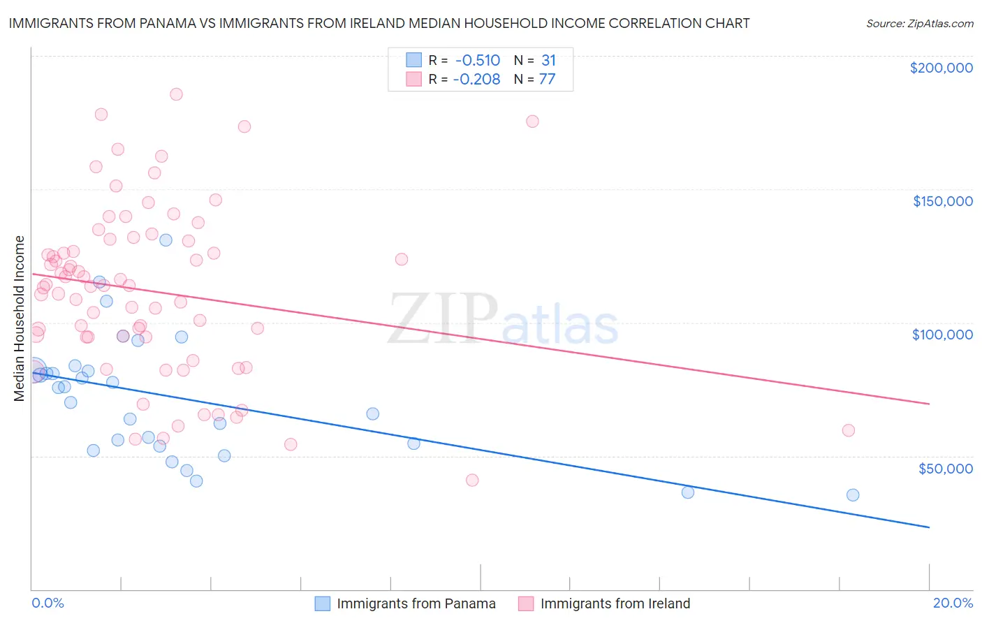 Immigrants from Panama vs Immigrants from Ireland Median Household Income