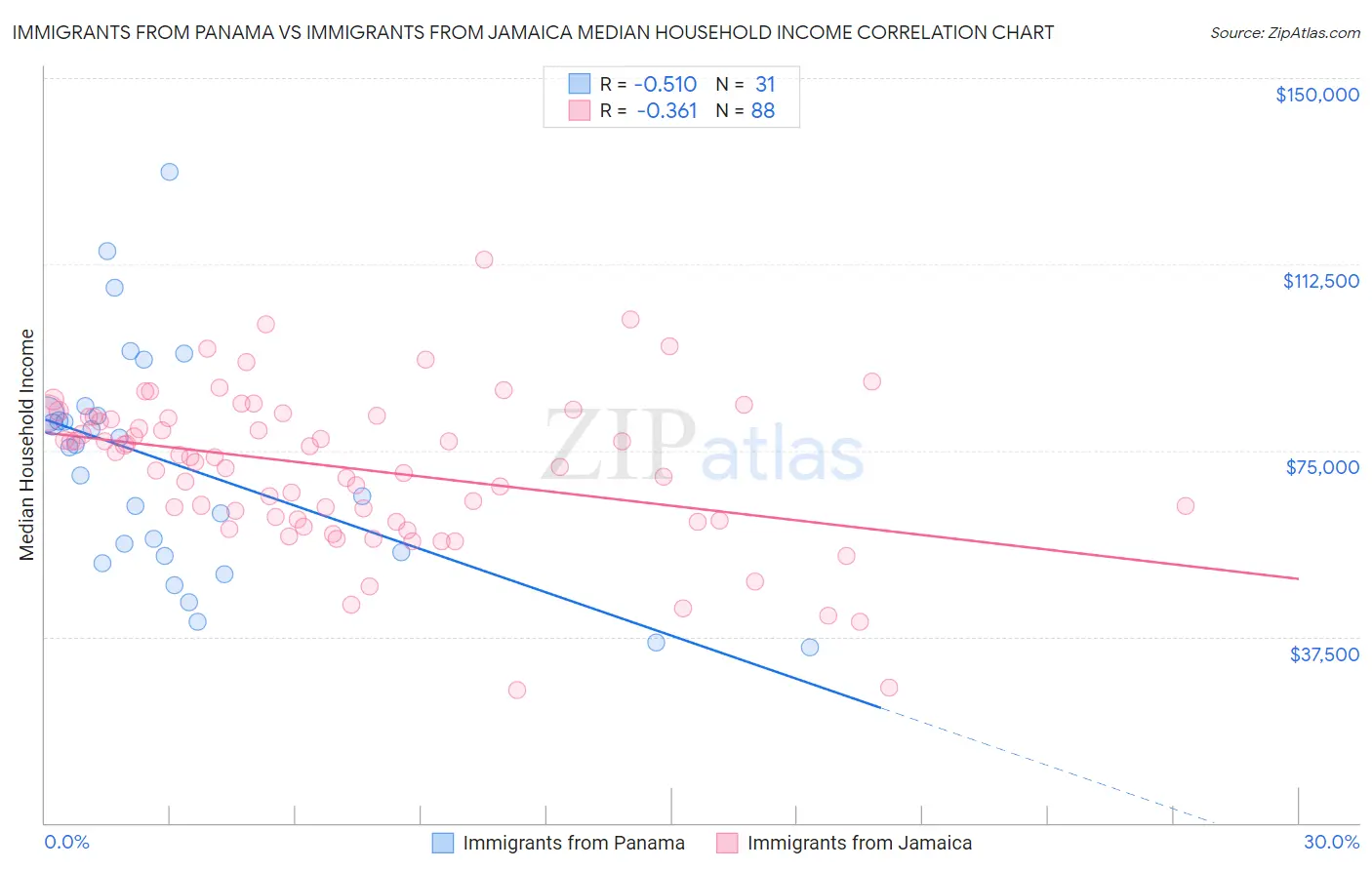 Immigrants from Panama vs Immigrants from Jamaica Median Household Income